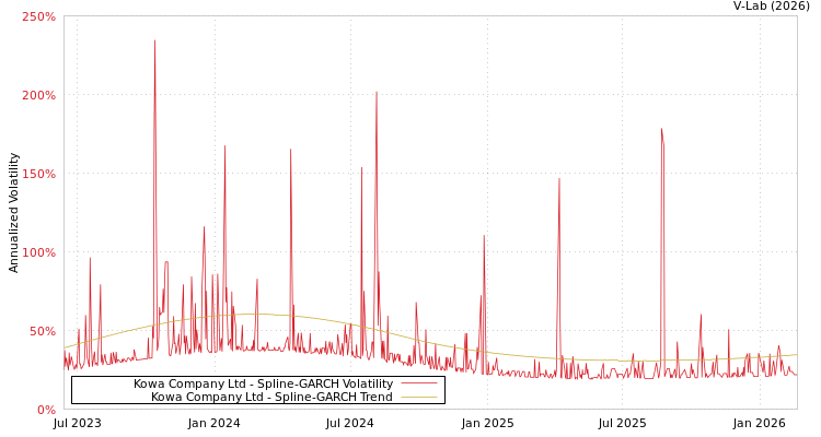 graph of Kowa Company Ltd SGARCH