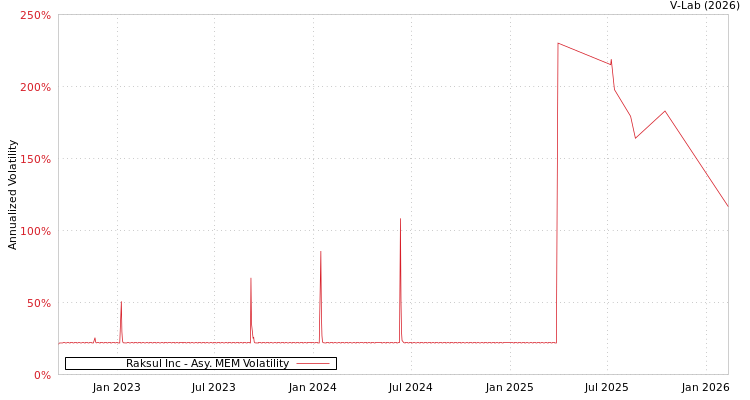 graph of Raksul Inc AMEM