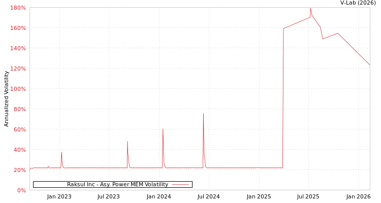 graph of Raksul Inc APMEM