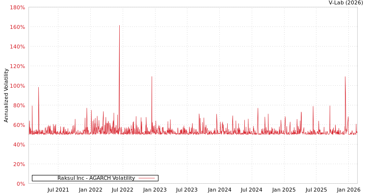 graph of Raksul Inc AGARCH