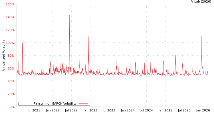 graph of Raksul Inc GARCH