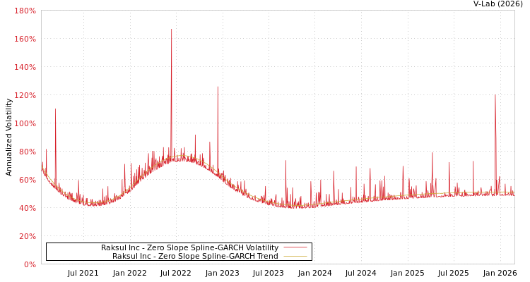 graph of Raksul Inc S0GARCH