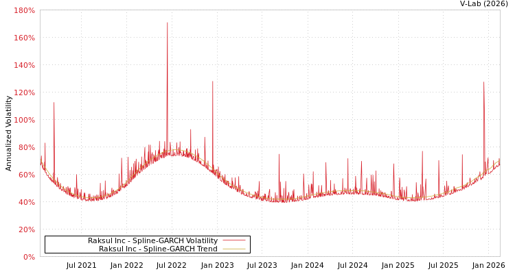 graph of Raksul Inc SGARCH