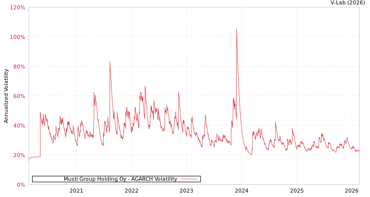 graph of Musti Group Holding Oy AGARCH