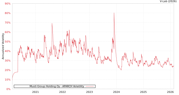 graph of Musti Group Holding Oy APARCH