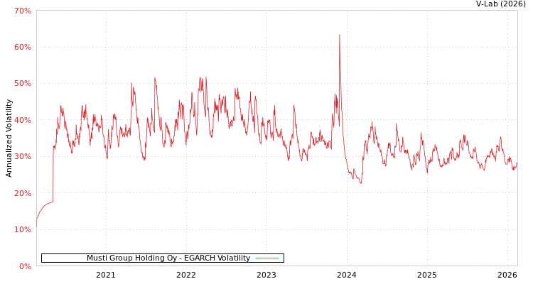 graph of Musti Group Holding Oy EGARCH