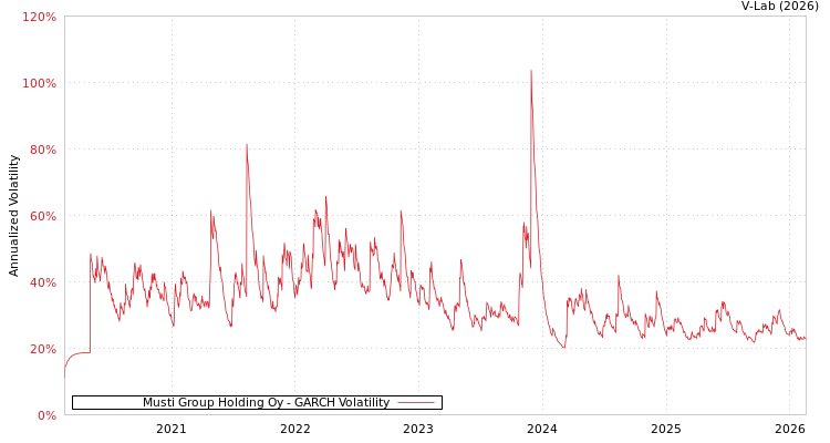 graph of Musti Group Holding Oy GARCH