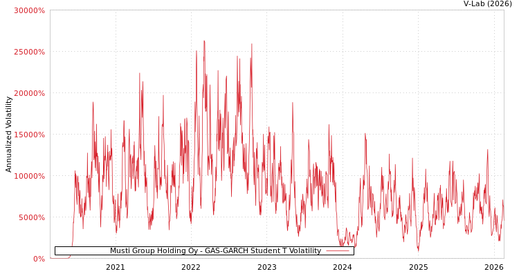 graph of Musti Group Holding Oy GAS-GARCH-T