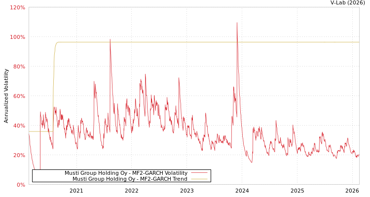 graph of Musti Group Holding Oy MF2-GARCH
