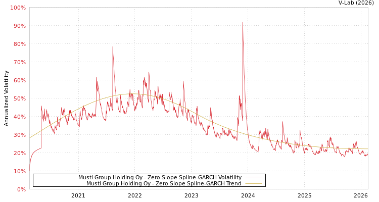 graph of Musti Group Holding Oy S0GARCH