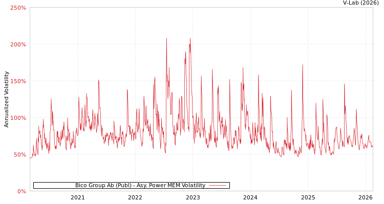 graph of Bico Group Ab (Publ) APMEM