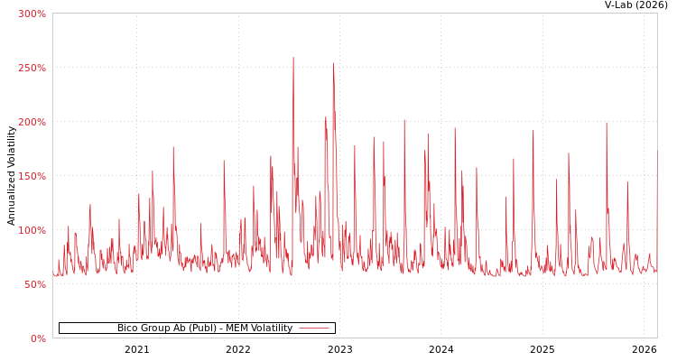 graph of Bico Group Ab (Publ) MEM