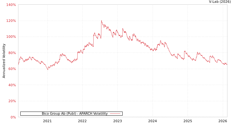 graph of Bico Group Ab (Publ) APARCH