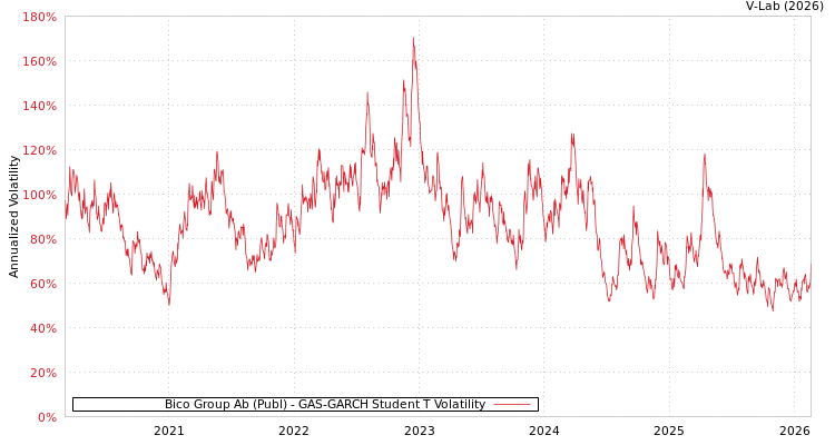 graph of Bico Group Ab (Publ) GAS-GARCH-T