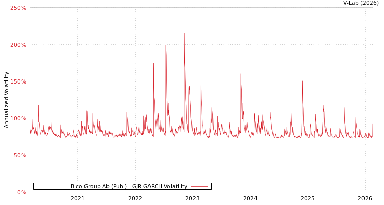 graph of Bico Group Ab (Publ) GJR-GARCH