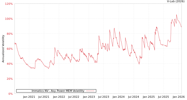 graph of Immatics NV APMEM