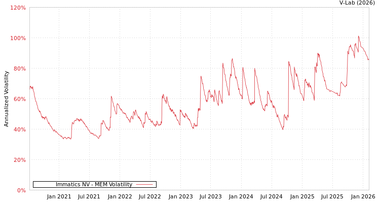graph of Immatics NV MEM