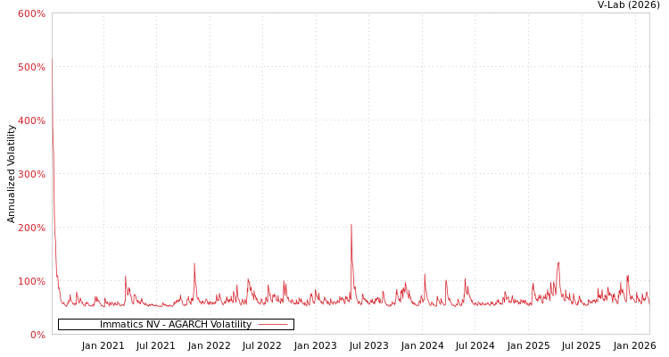 graph of Immatics NV AGARCH