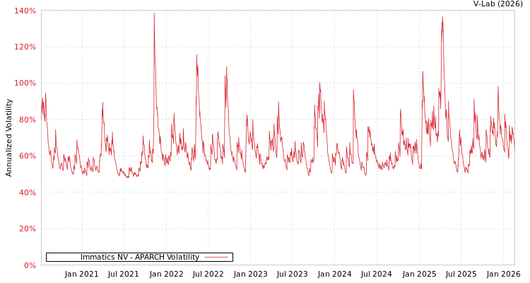 graph of Immatics NV APARCH