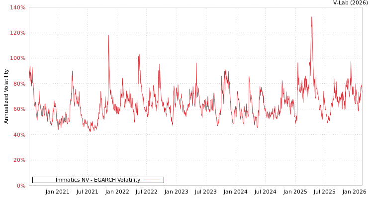 graph of Immatics NV EGARCH