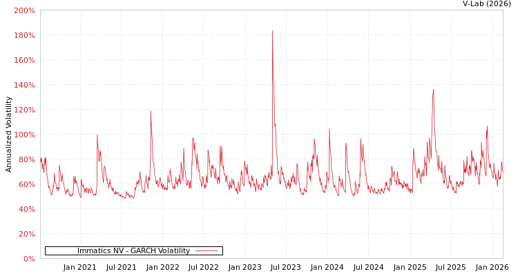graph of Immatics NV GARCH