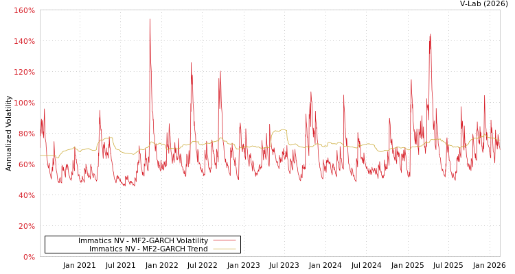 graph of Immatics NV MF2-GARCH