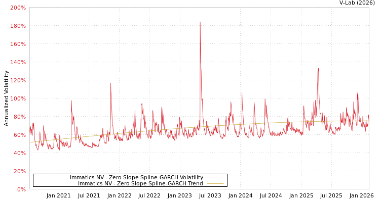 graph of Immatics NV S0GARCH