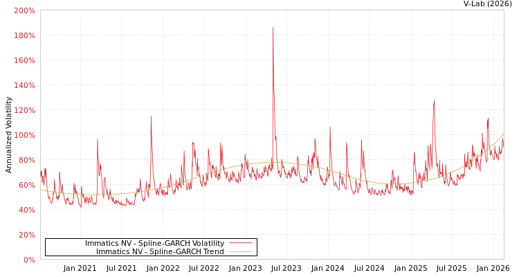 graph of Immatics NV SGARCH
