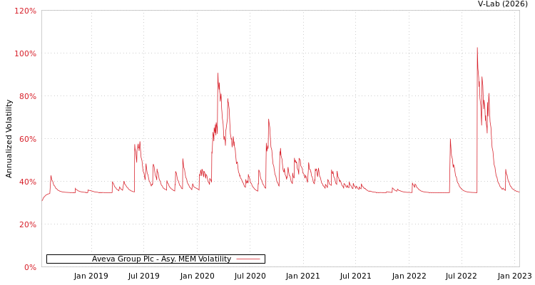 graph of Aveva Group Plc AMEM