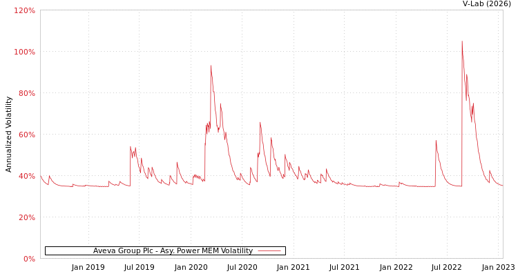 graph of Aveva Group Plc APMEM