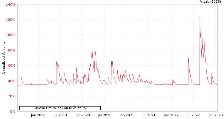 graph of Aveva Group Plc MEM