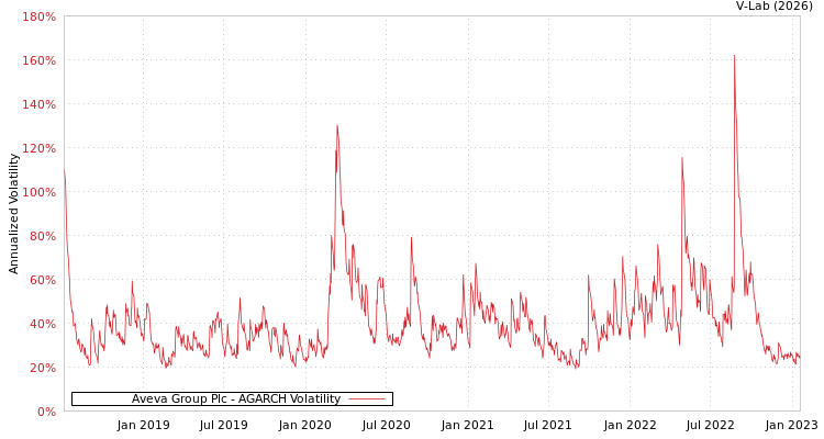 graph of Aveva Group Plc AGARCH