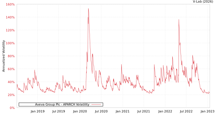 graph of Aveva Group Plc APARCH