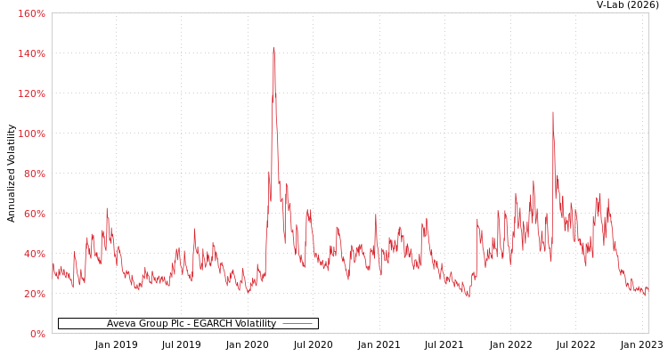 graph of Aveva Group Plc EGARCH
