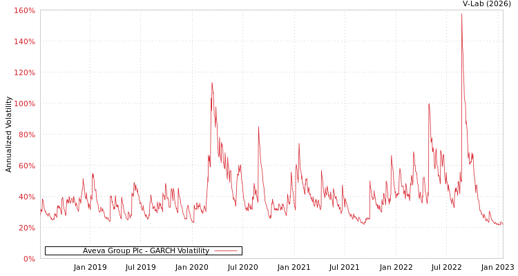 graph of Aveva Group Plc GARCH