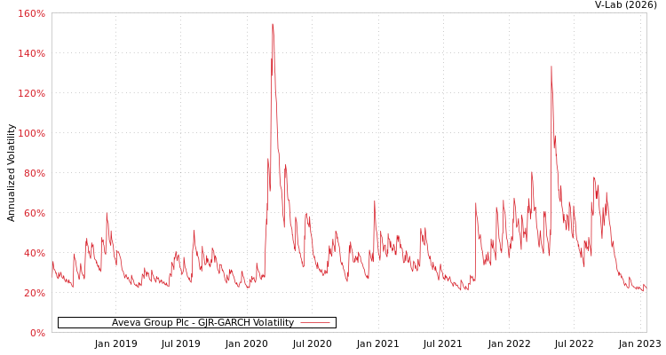 graph of Aveva Group Plc GJR-GARCH