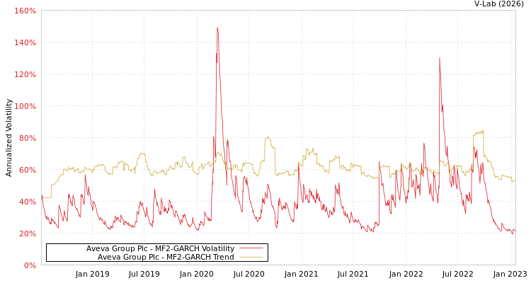 graph of Aveva Group Plc MF2-GARCH