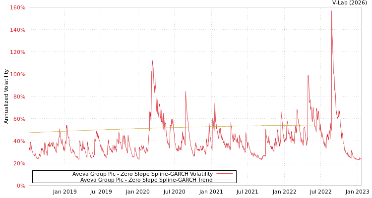 graph of Aveva Group Plc S0GARCH