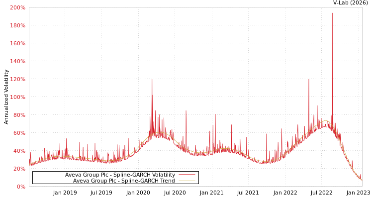 graph of Aveva Group Plc SGARCH