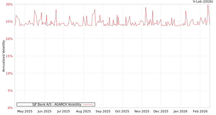 graph of SJF Bank A/S AGARCH