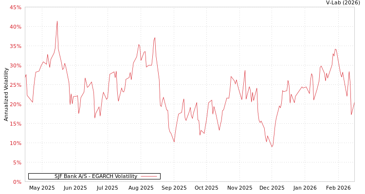 graph of SJF Bank A/S EGARCH