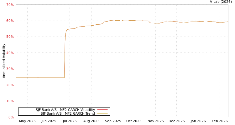 graph of SJF Bank A/S MF2-GARCH