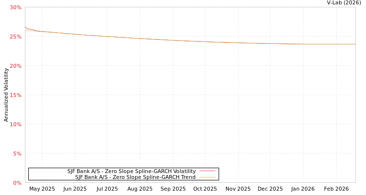 graph of SJF Bank A/S S0GARCH