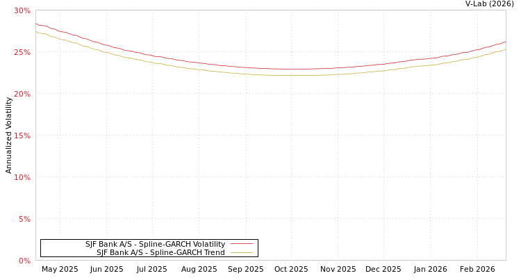 graph of SJF Bank A/S SGARCH