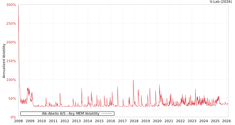 graph of Alk-Abello A/S AMEM