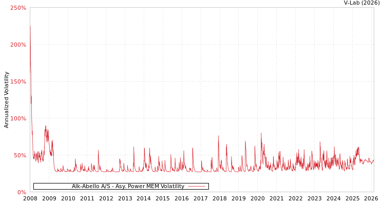 graph of Alk-Abello A/S APMEM
