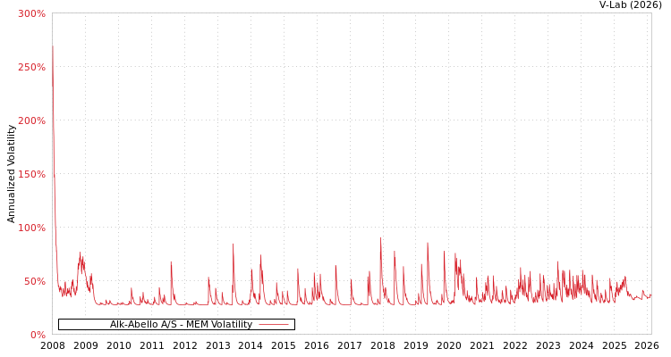 graph of Alk-Abello A/S MEM