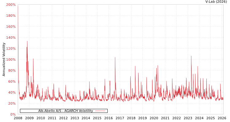 graph of Alk-Abello A/S AGARCH