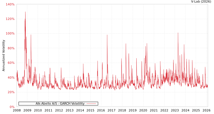 graph of Alk-Abello A/S GARCH