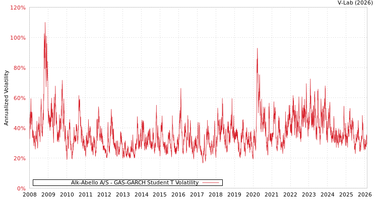 graph of Alk-Abello A/S GAS-GARCH-T